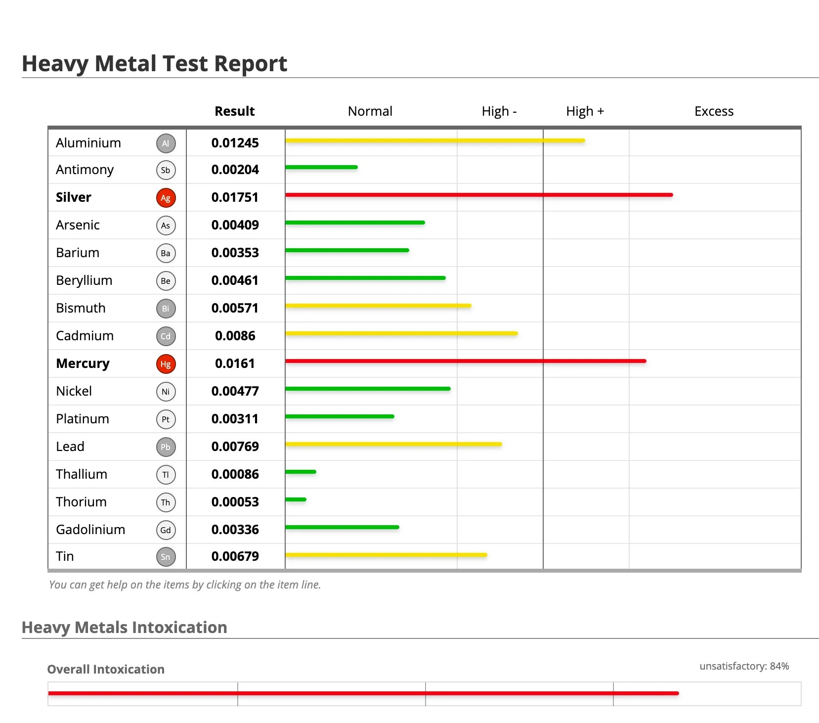Picture of the results of a heavy metal test.  The document shows the level of heavy metals in the body.